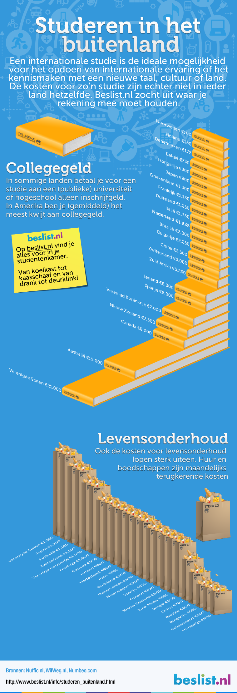 Infographic: Studeren in het buitenland vs. Amsterdam